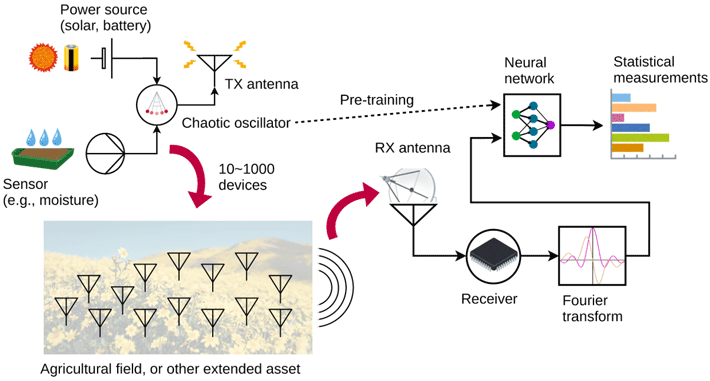 Figure 2 System architecture According to the proposed idea, each sensor node would consist of a chaotic oscillator, which draws power from a local source and simply transmits its signal via a small radio antenna, while its dynamics, and therefore frequency content, are controlled by a parameter reflecting a measured value.  Such sensors would be scattered over an extended area, while their ensemble signal is picked up by one or more receivers which obtain, electronically or numerically, the frequency spectrum of the superposition. By feeding that spectrum to a neural network that has been pre-trained with signals from the chaotic oscillators, it may be possible to estimate to an acceptable precision the underlying mean and variance of the variable to be sensed. (Image usage restrictions: None; Image credit: Ludovico Minati)