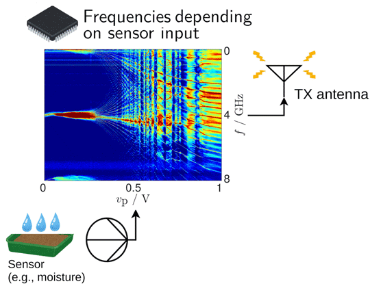 Figure 3 Spectrogram For the idea to be viable, each sensor must generate a signal whose frequency content is sufficiently rich and reflects, in a way as univocal as possible, the value of the input variable. This is where chaotic oscillators turn out to be particularly convenient, generating a beautifully rich frequency pattern in spite of being very simple circuits. Even when many columns of such patterns are overlapped, sufficient structure remains visible to guess the underlying values, and this remains to some extent possible also while taking into consideration horizontal slices, corresponding to frequency windows. (Image usage restrictions: None; Image credit: Ludovico Minati)