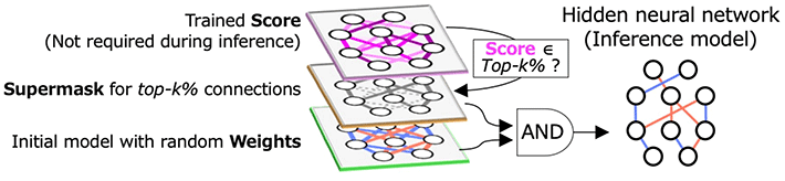 Figure 1 Hidden neural networks (HNNs) extract sparse subnetworks HNNs find sparse subnetworks which achieve equivalent accuracy to the original dense trained model.