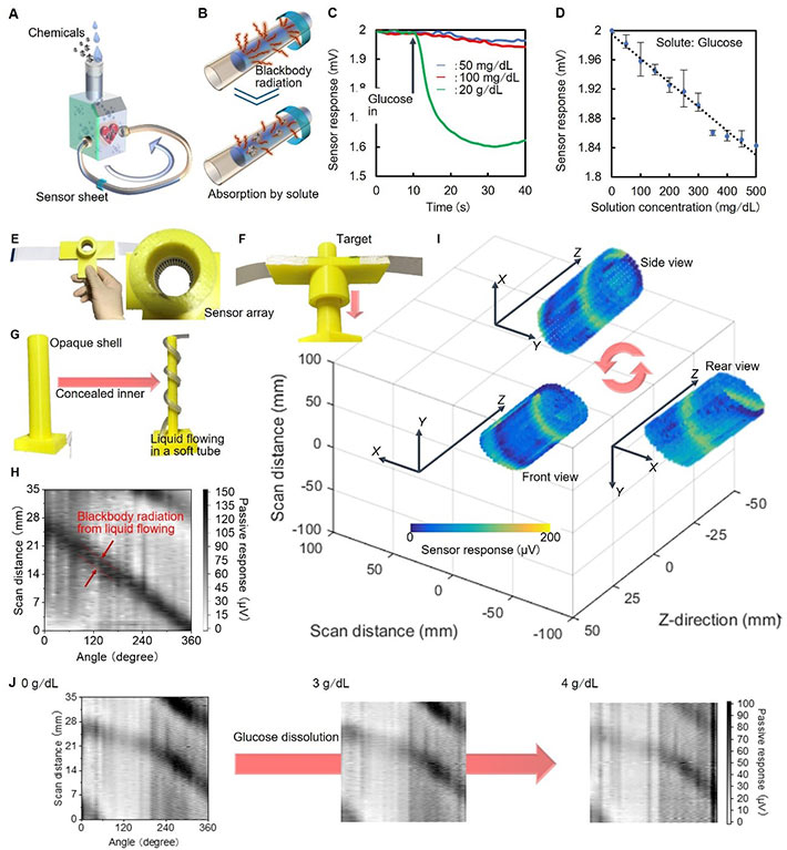 Schematic diagram of a liquid quality measurement. (A-B) Conceptual diagram of the measurement principle. (C-D) Example of a simple aqueous solution concentration measurement. (E-I) Nondestructive 3D-image reconstruction of shielded liquid flow. (J) Visualization of aqueous solution concentration changes.