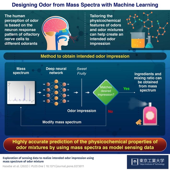 A Novel Approach to Creating Tailored Odors and Fragrances Using Machine Learning