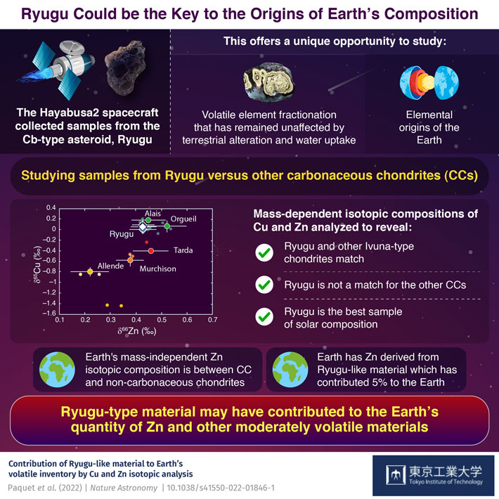 Samples From Asteroid Ryugu Help Us Learn About Earth’s Origins