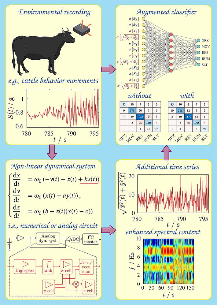 Fig. 1 Overview of the proposed time series augmentation architecture 