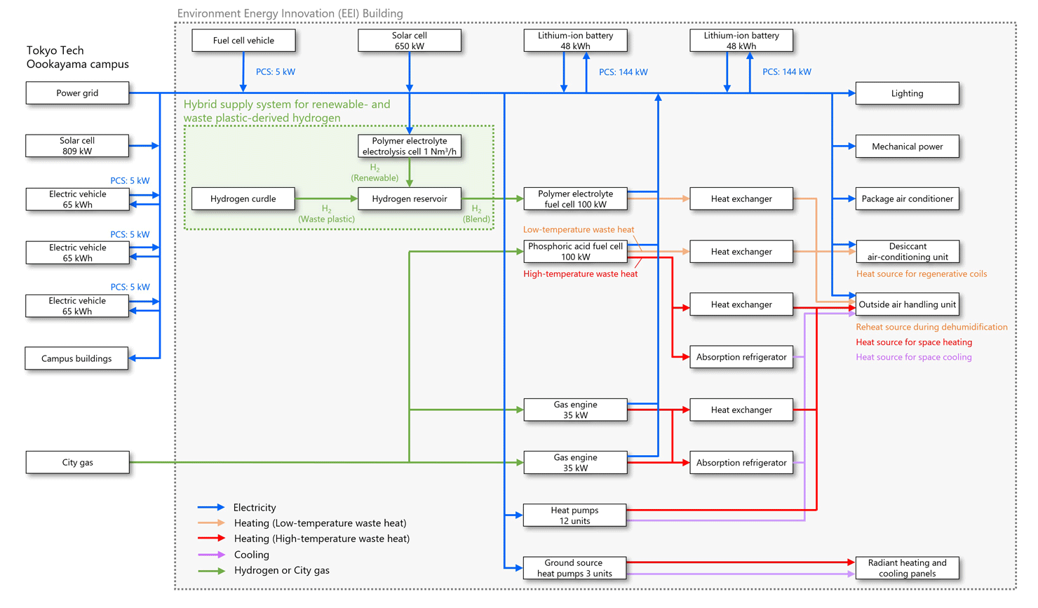 Overview of exhaust heat utilization in 100 kW hydrogen fuel cell system that supplies a mixture of renewable energy hydrogen and waste plastic hydrogen / Overview of connected energy devices