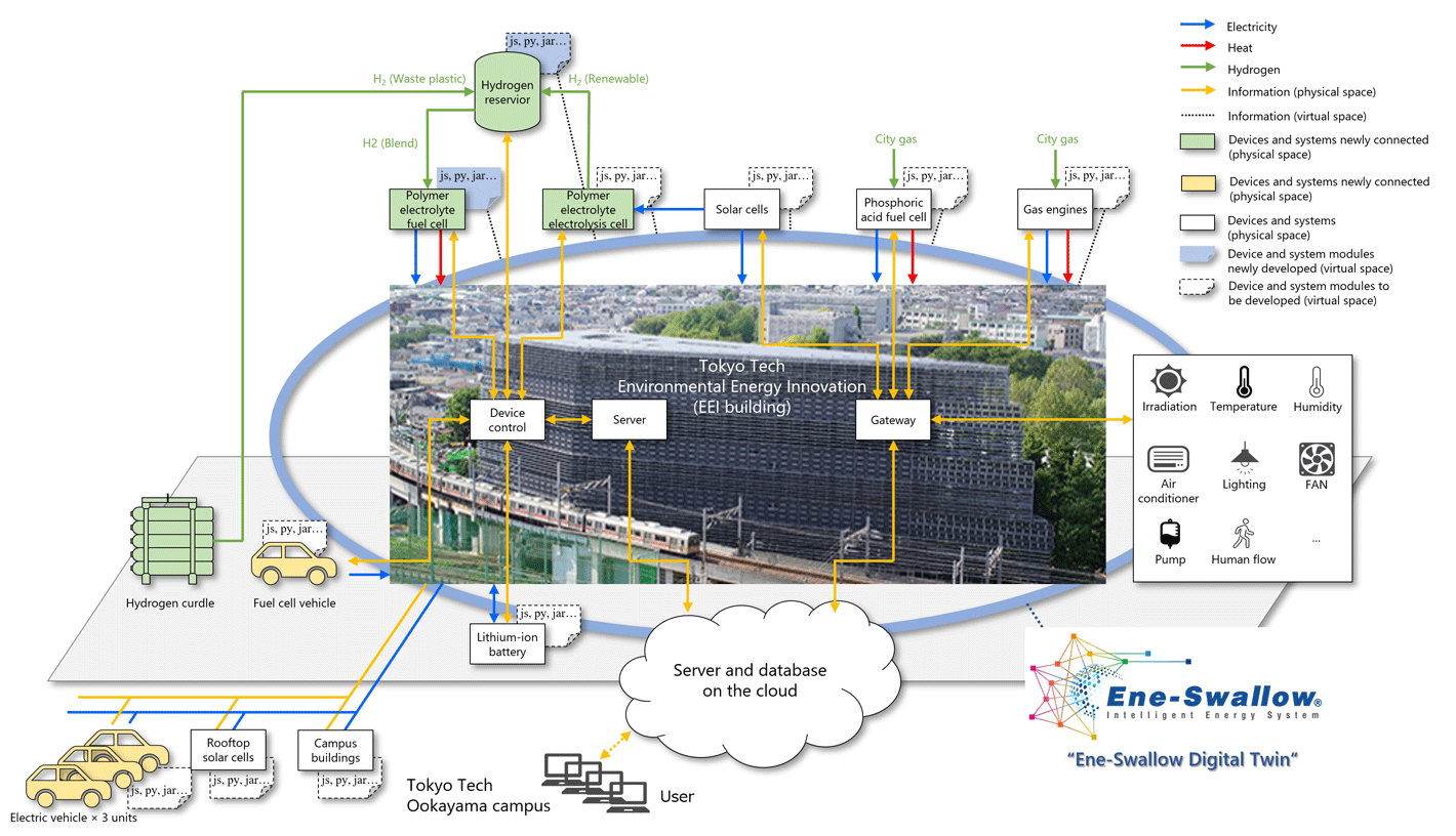 Overview of Ene-Swallow® Digital Twin