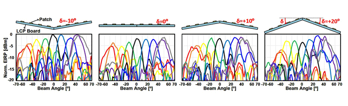 Figure 2 Measured beam pattern under various board bent-angle states The proposed deployable foldable transmitter for small satellites can work properly at bending angles ranging from −10° to 20°.