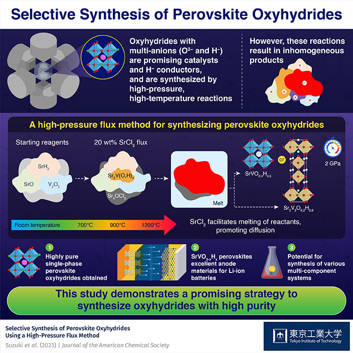 A High-Pressure Flux Method to Synthesize High-Purity Oxyhydrides