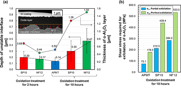 Figure 3 (a) Relationship between α-Al2O3 layer growth and depth of unstable interface structure, (b) Shear stress required to detach α-Al2O3 layer