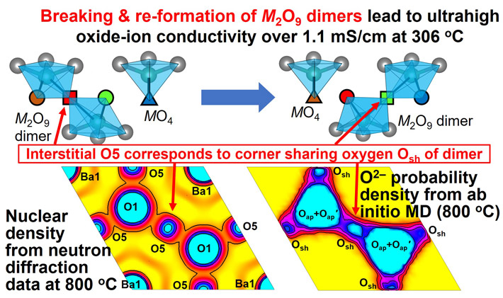 Figure 1. The top figure shows the snapshot for the oxide-ion migration. The red and green oxide ions move by breaking and reforming of M2O9 dimers, which enables fast oxide-ion diffusion where the M cation is Nb5+ or Mo6+.  The neutron scattering length density distribution from neutron diffraction data at 800 oC in the bottom left figure agrees with the time- and space-averaged probability density distribution of oxide ions from ab initio molecular dynamics simulations in the bottom right figure. The interstitial O5 atom in the bottom left figure corresponds to the corner-sharing oxygen atom (Osh in the bottom right figure and squares in the top figure).