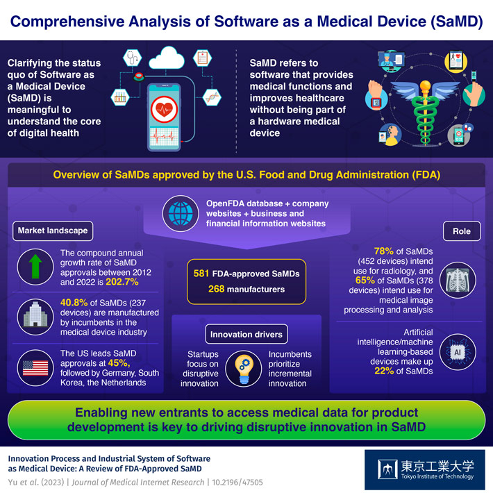 Figure 1 Comprehensive Analysis of Software as a Medical Device (SaMD) Researchers from Tokyo Tech highlight the diverse and emerging nature of SaMD, its growth potential, and transformative impact on healthcare services, in a new study.