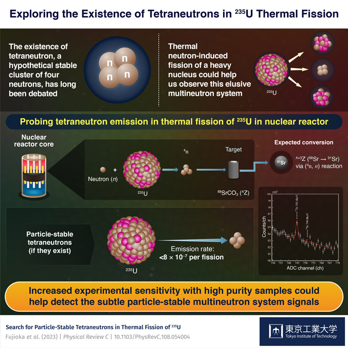 Hunting for the Elusive Tetraneutrons with Thermal Fission