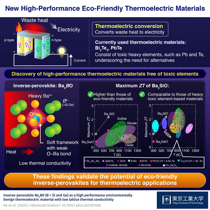 New high-performance Eco-friendly thermoelectric materials