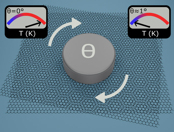 Figure 1 Illustration showing the control of energy relaxation with twist angle. (Image: Authors) 