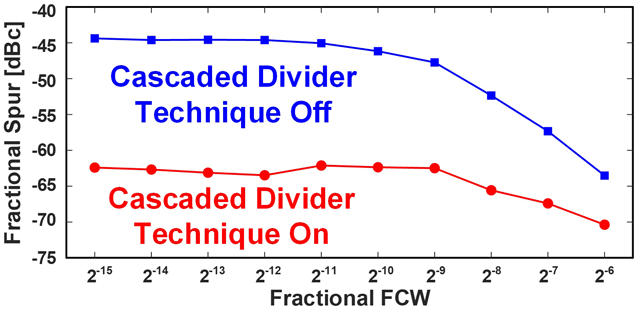Figure 1 Supression of fractional spurs. The proposed cascaded divider technique achieves a substantially improved PLL performance by minimizing fractional spurs.