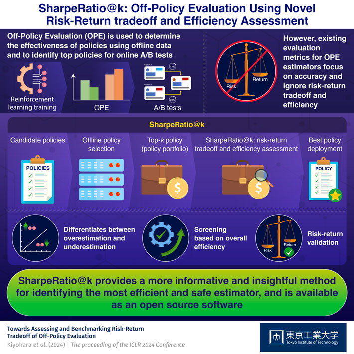 SharpeRatio@k: Off-Policy Evaluation Using Novel Risk-Return tradeoff and Efficiency Assessment