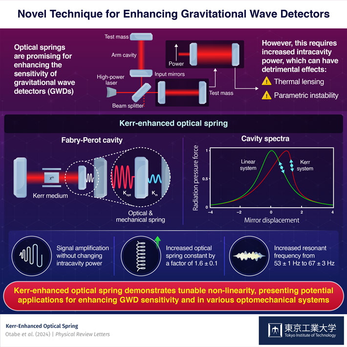 Novel Technique for Enhancing Gravitational Wave Detectors