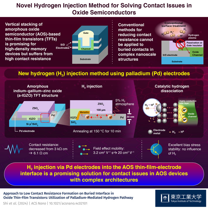 Utilizing Palladium for Addressing Contact Issues of Buried Oxide Thin Film Transistors