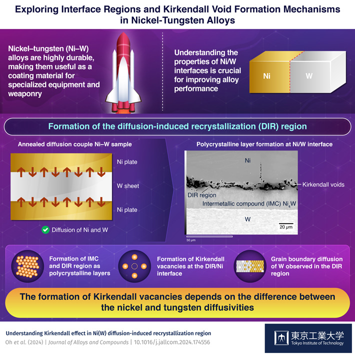 Exploring Interface Phenomena for More Durable and Effective Nickel–Tungsten Alloys