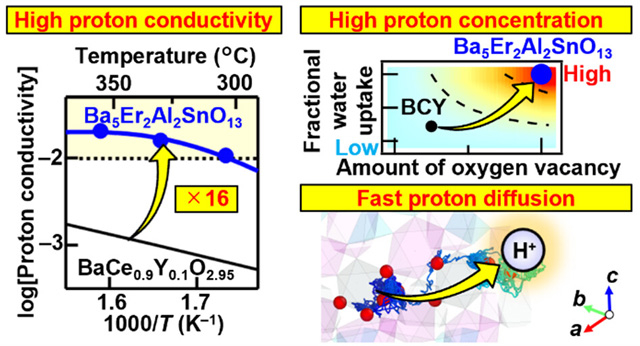 Innovative Strategies for High Proton Conducting Hexagonal Perovskite-Related Oxides