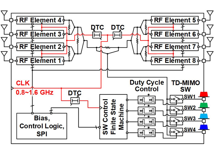 Figure 1 The block diagram of the 28 GHz beamformer designed without frequency-converting components A 3-stage 8-to-1 Wilkinson power combiner combines the beams, which are then separated to respective outputs by a TD-MIMO switch. An H-tree network distributes the synchronization clock to each receiver element, with DTCs in the clock distribution network for precise timing calibration.