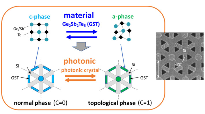 Figure 1. Summary of this work. Achievement of photonic topological phase transition induced by the material phase transition using hybrid photonic crystal structures.