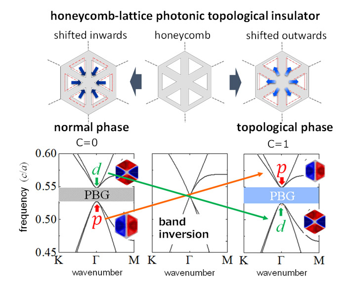 Figure 2. A way to create a honeycomb-lattice photonic topological insulator (top) and its band structure (bottom).