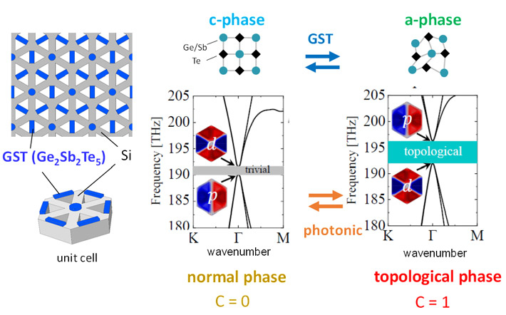 Figure 3. A schematic of the proposed hybrid photonic crystal structure (left). Calculated photonic band structures. When GST is in the c-phase (a-phase), it is in the normal (topological) phase.