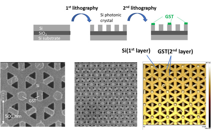 Figure 4. Schematic of the fabrication process for the hybrid photonic crystals (top). Scanning microscope images and an atomic force microscope image for the fabricated sample (bottom).