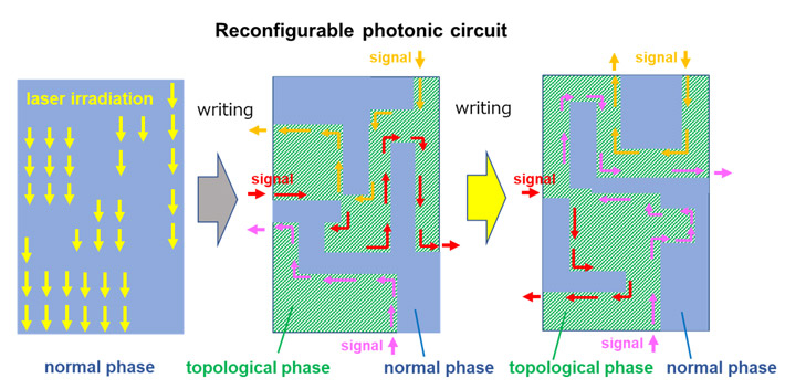 Figure 6. A conceptional image for reconfigurable photonic circuits using the photonic topological phase transition induced by the GST phase transition controlled by the laser irradiation.