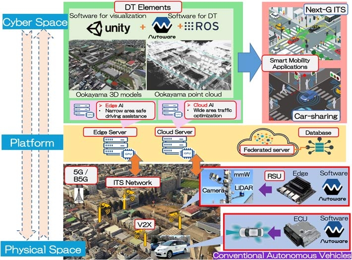 Fig. 1 System Architecture of Smart Mobility Digital Twin 