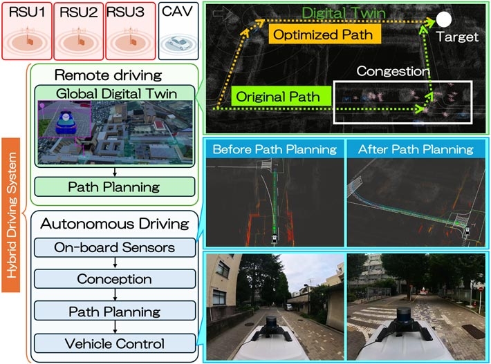 Fig. 3 Hybrid Driving System 