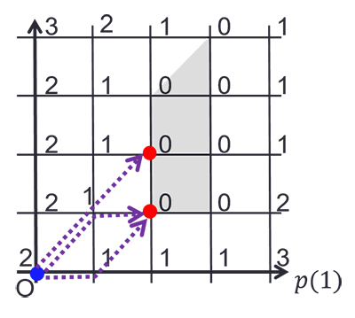 Behavior of the iterative auction algorithm