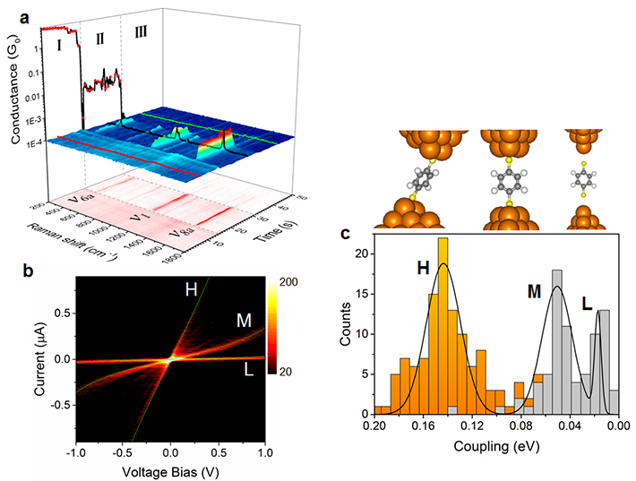 (a) Three-dimensional representation of the temporal evolution of SERS and conductance measurements upon rupture of the Au contact. Three distinct regions can be distinguished: (I) unbroken metallic contact, (II) the single-molecule regime, and (III) the broken contact regime. (b) Bi-dimensional I-V histogram summarizing the I-V response of single-molecule BDT junctions. (c) Statistical distribution of metal-molecule coupling obtained from the individual single-molecule I-V responses, together with the structural models. Orange-colored counts, centered on H, correspond to SERS active samples.
