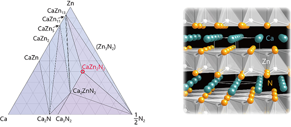 Predictions on the stability and crystal structure of CaZn2N2. Left: Ca–Zn–N ternary phase diagram. Right: Crystal structure of CaZn2N2. Only the Zn–N bonds are illustrated for easy visualization.
