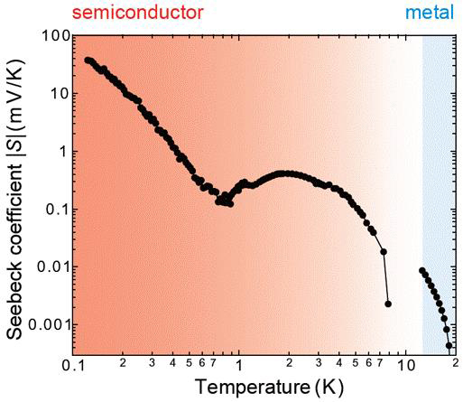 Temperature dependence of the magnitude of the Seebeck coefficient |S| for the organic semiconductor (TMTSF)2PF6, which undergoes a metal—semiconductor transition at 12 K (-261.15 ℃). The Seebeck coefficient |S| shows a remarkable increase at low temperatures, and attains a huge value of ~37 mV/K at around 0.1 K (-273.05 ℃).