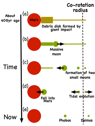 The evolution of the disk produced by a giant impact onto Mars.