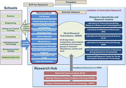 Institute of Innovative Research organization chart