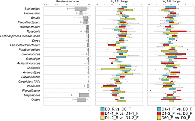 Fold changes in taxonomic abundance of 20 dominant genera.