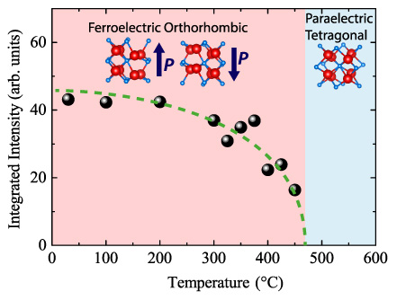 Integrated intensity of YHO-7 110 diffraction peak as a function of temperature