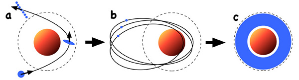 Schematic illustration of the ring formation process. The dotted lines show the distance at which the giant planets' gravity is strong enough that tidal disruption occurs. (a) When Kuiper belt objects have close encounters with giant planets, they are destroyed by the giant planets' tidal forces. (b) As a result of tidal disruption some fragments are captured into orbits around the planet. (c) Repeated collisions between the fragments cause the captured fragments to break down, their orbit becomes gradually more circular, and the current rings are formed (partial alteration of figure from Hyodo, Charnoz, Ohtsuki, Genda 2016, Icarus).