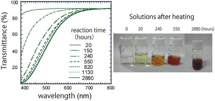 Visible transmittance spectra (left) and visual appearance (right) of solutions during heating. The solution containing formaldehyde and ammonia was heated at a temperature of 50 ℃ for 4 months. Although the starting solution is colorless and transparent, the color of the solution becomes dark and reddish owing to the synthesis of complex organic materials.