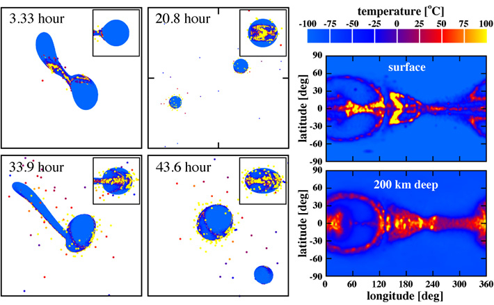An example of numerical simulations for the Charon-forming giant impact. The impactor-to-target mass ratio was 0.35, impact velocity was about 1 km/s, and impact angle was 60 degrees. The four panels on the left are snapshots of the formation process for a Charon-sized satellite. The two panels on the right are Mercator projection maps of the temperature distributions of post-impact Pluto at the surface and 200 km deep. In this impact condition, a Charon-sized satellite can be formed and the regions near Pluto's equator are widely and extensively heated up to more than 50 ℃.