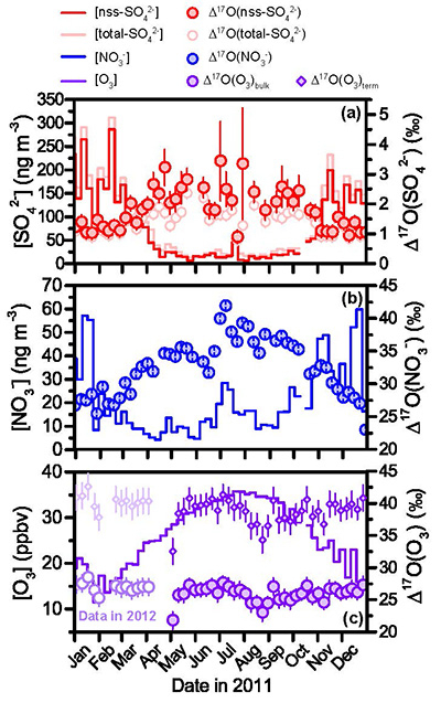 Variation in Δ17O values of atmospheric nitrate, sulfate, and ozone over Antarctica.
