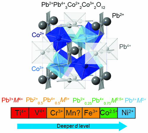 Crystal structure of Pb2+Pb4+3Co2+2Co3+2O12 where Pb and Co have charge orderings despite the simple PbCoO3 chemical composition and the valence distribution changes for PbMO3 (M: 3d transition metal)
