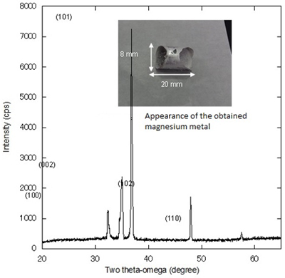 Result of magnesium smelting in small furnace