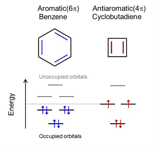 Molecular orbital energy levels for aromatic benzene and antiaromatic cyolobutadiene.