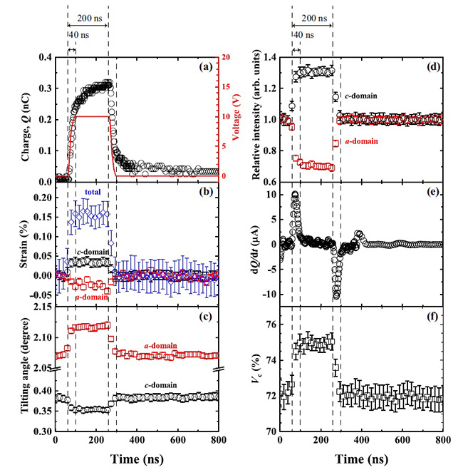 Responses of PZT thin film properties to applied electric field. The (a-f) capacitance, strain, tilting angle, intensity, difference capacitance, and volume fraction of the c domain were measured as functions of time, respectively. The elastic deformation and ferroelastic domain switching were completed within 40 ns.