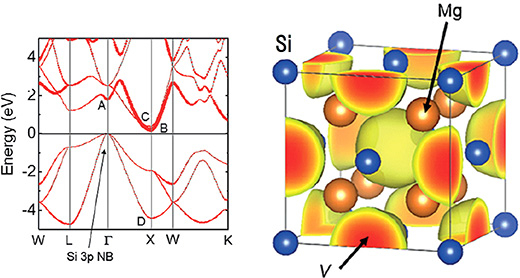 Band structure of Mg2Si. The thick lines indicate the contribution of electrons at interstitial sites. On the right is the electron density distribution near the lower end of the conduction band. Electrons exist in the space enclosed by 8 Mg.