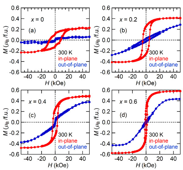 Magnetic field dependance (H) of the in plane (red line) and out-of-plane (blue line) magnetization for GaxFe2-xO3 films. 
