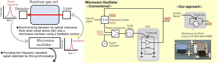 Fig. 2 Schematics of the CPT atomic clock